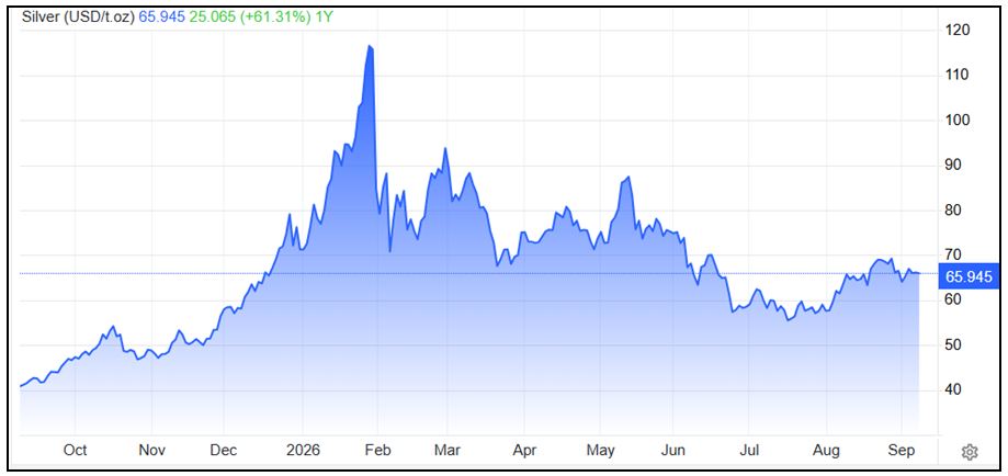 Silver Graph