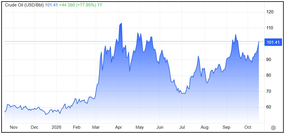 Crude Oil Prices Graph