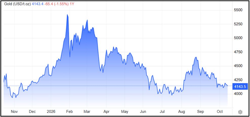 Gold Graph
