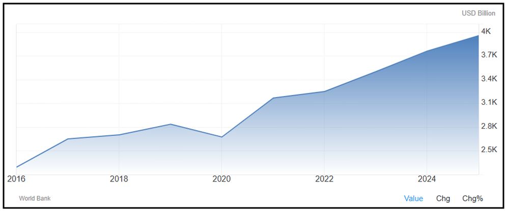 Indias economy Growth Chart